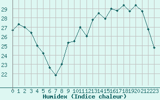 Courbe de l'humidex pour Le Talut - Belle-Ile (56)