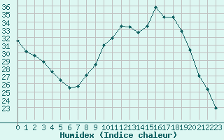 Courbe de l'humidex pour Remich (Lu)