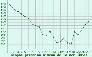 Courbe de la pression atmosphrique pour Tarbes (65)