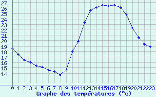 Courbe de tempratures pour Dax (40)