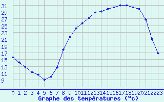 Courbe de tempratures pour Charleville-Mzires (08)