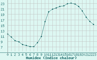 Courbe de l'humidex pour Fameck (57)