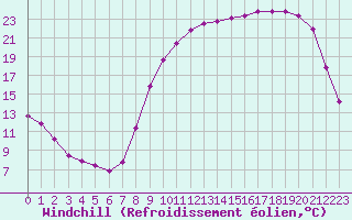 Courbe du refroidissement olien pour Variscourt (02)