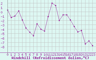 Courbe du refroidissement olien pour Bourg-Saint-Maurice (73)