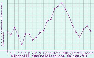 Courbe du refroidissement olien pour Formigures (66)