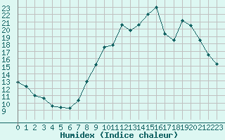 Courbe de l'humidex pour Bouligny (55)