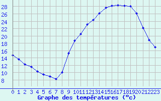 Courbe de tempratures pour Clermont de l