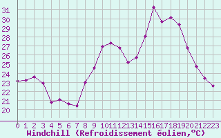 Courbe du refroidissement olien pour Sanary-sur-Mer (83)
