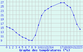 Courbe de tempratures pour Saint-Philbert-de-Grand-Lieu (44)