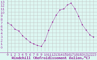Courbe du refroidissement olien pour Guidel (56)