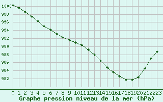 Courbe de la pression atmosphrique pour Ploudalmezeau (29)