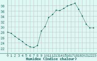 Courbe de l'humidex pour Isle-sur-la-Sorgue (84)