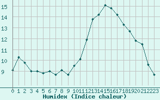 Courbe de l'humidex pour Crozon (29)