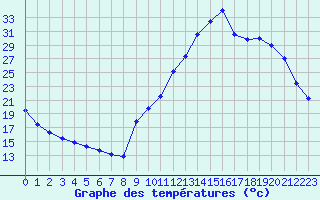 Courbe de tempratures pour Amur (79)