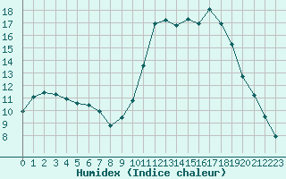 Courbe de l'humidex pour Ploeren (56)