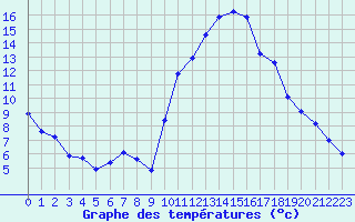 Courbe de tempratures pour Saint-Martial-de-Vitaterne (17)