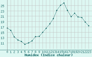 Courbe de l'humidex pour Montredon des Corbires (11)