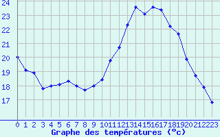 Courbe de tempratures pour Dax (40)