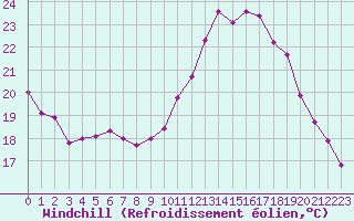 Courbe du refroidissement olien pour Dax (40)