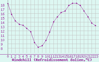 Courbe du refroidissement olien pour Bordeaux (33)
