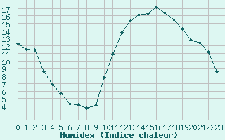 Courbe de l'humidex pour Cernay (86)