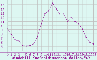 Courbe du refroidissement olien pour Bastia (2B)