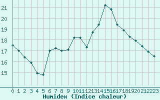 Courbe de l'humidex pour Salon-de-Provence (13)