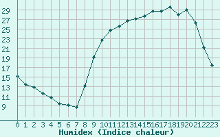 Courbe de l'humidex pour Anglars St-Flix(12)