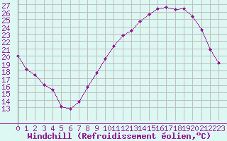 Courbe du refroidissement olien pour Creil (60)