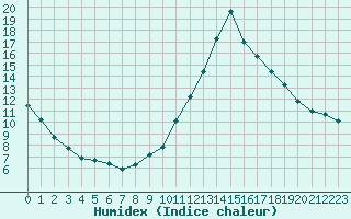 Courbe de l'humidex pour La Baeza (Esp)