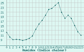 Courbe de l'humidex pour Paray-le-Monial - St-Yan (71)