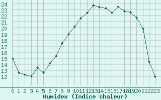 Courbe de l'humidex pour Corny-sur-Moselle (57)