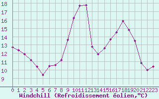 Courbe du refroidissement olien pour Dolembreux (Be)