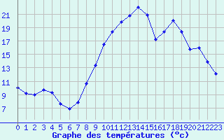 Courbe de tempratures pour Selonnet (04)