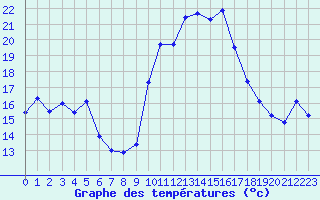Courbe de tempratures pour Pointe de Socoa (64)