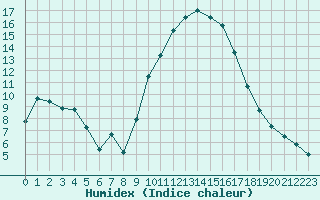 Courbe de l'humidex pour Aix-en-Provence (13)