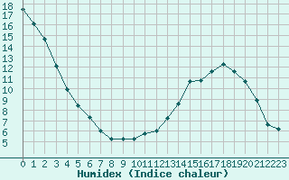 Courbe de l'humidex pour Baye (51)