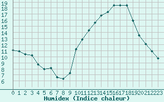 Courbe de l'humidex pour Mcon (71)