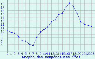 Courbe de tempratures pour Connerr (72)