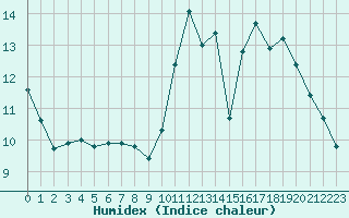 Courbe de l'humidex pour Courcouronnes (91)