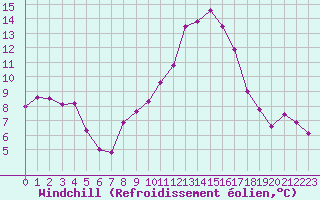 Courbe du refroidissement olien pour Charleville-Mzires (08)