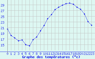Courbe de tempratures pour Saint-Auban (04)