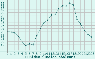 Courbe de l'humidex pour Gourdon (46)