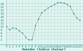 Courbe de l'humidex pour Lhospitalet (46)