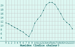 Courbe de l'humidex pour Aniane (34)