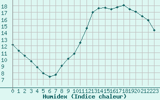 Courbe de l'humidex pour Roissy (95)