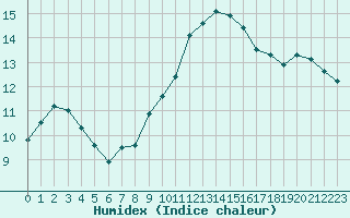 Courbe de l'humidex pour Montret (71)