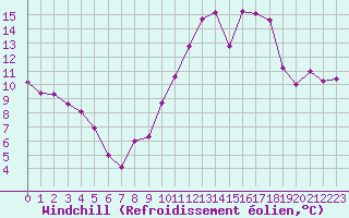 Courbe du refroidissement olien pour Angers-Beaucouz (49)