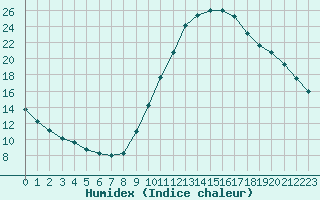 Courbe de l'humidex pour Champagne-sur-Seine (77)