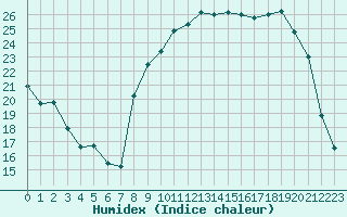 Courbe de l'humidex pour Saint-Girons (09)